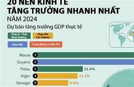 Dự Báo Kinh Tế Nga Năm 2024