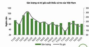 Xuất Khẩu Cá Tra Tháng 10 Năm 2022 Ở Tphcm